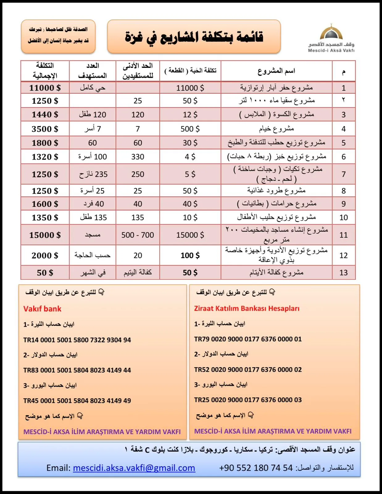 تكلفة المشاريع في غزة